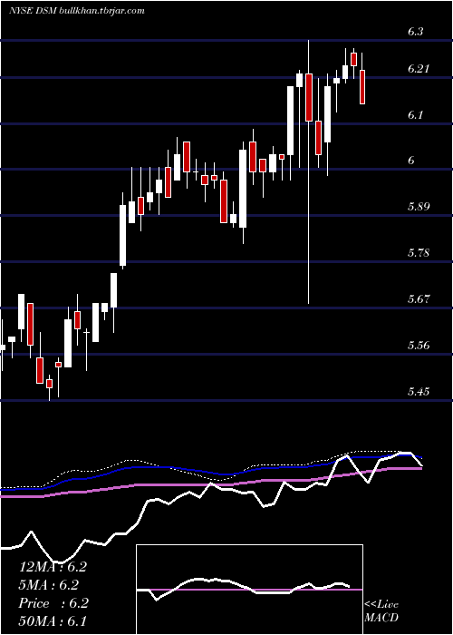  weekly chart DreyfusStrategic