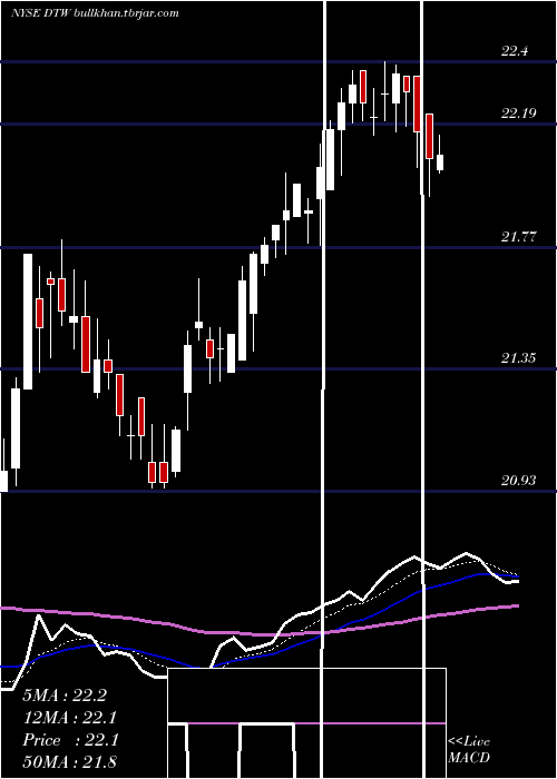  Daily chart DteEnergy