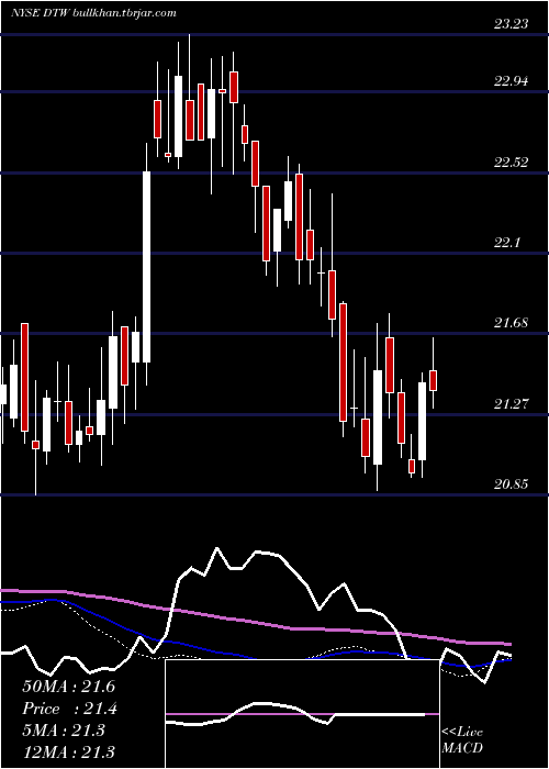  weekly chart DteEnergy