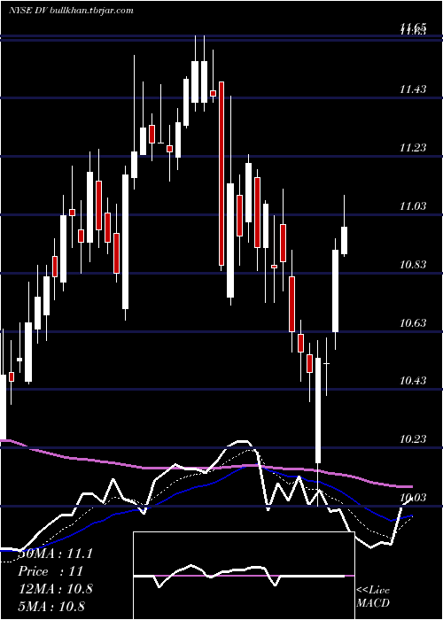  Daily chart DevryInc