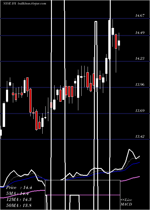  Daily chart DynexCapital