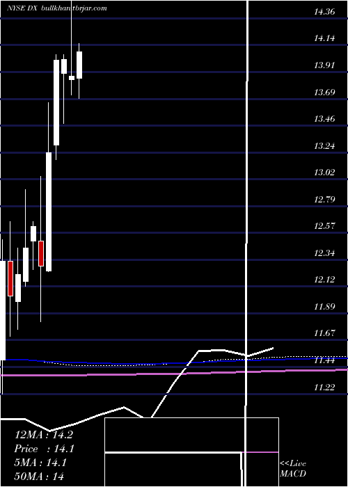  monthly chart DynexCapital