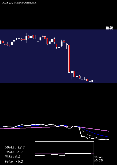  Daily chart GraftechInternational