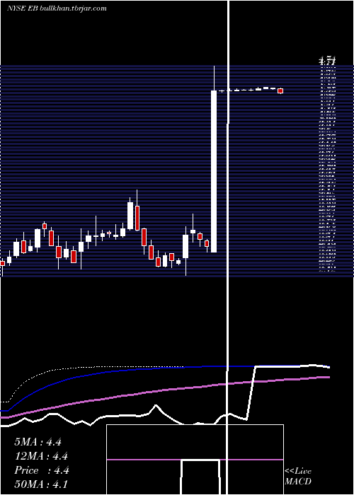  weekly chart EventbriteInc