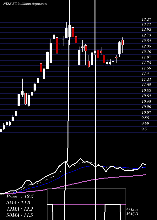  Daily chart EcopetrolS