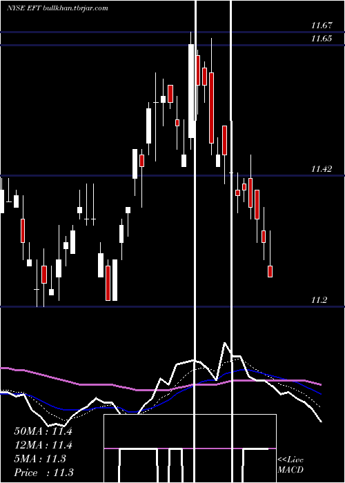 Daily chart EatonVance