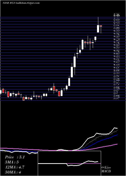  Daily chart VaalcoEnergy