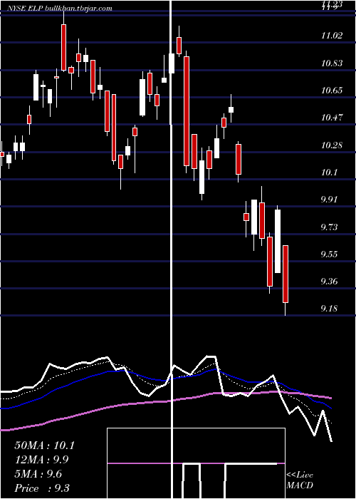  Daily chart CompanhiaParanaense