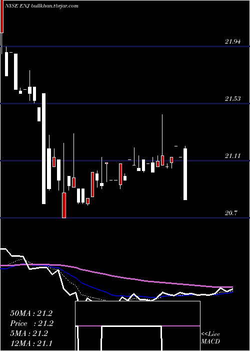  Daily chart EntergyNew