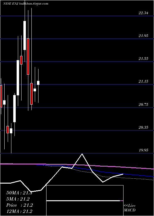  monthly chart EntergyNew