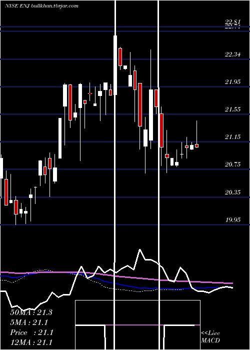 weekly chart EntergyNew