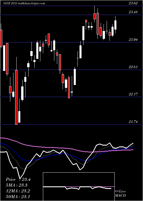  Daily chart EatonVance