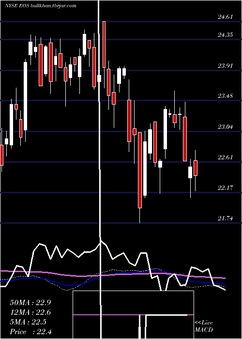  weekly chart EatonVance