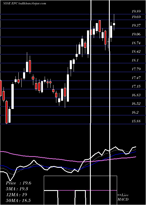  Daily chart EnergizerHoldings