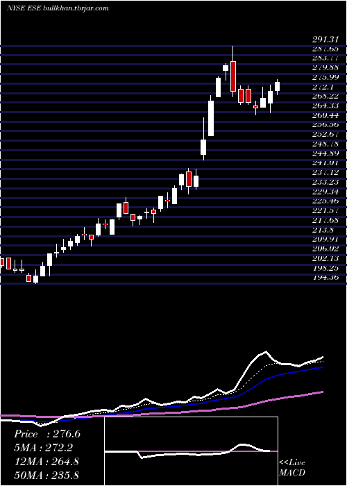 Daily chart EscoTechnologies