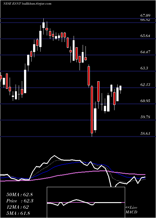  Daily chart EssentGroup