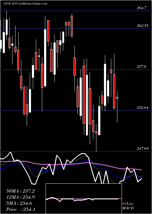  Daily chart EssexProperty