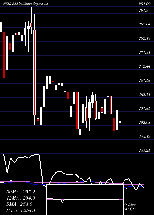  weekly chart EssexProperty