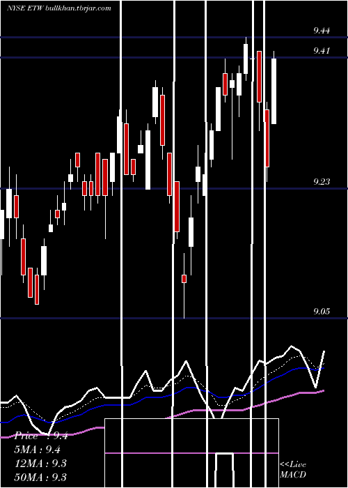  Daily chart EatonVance