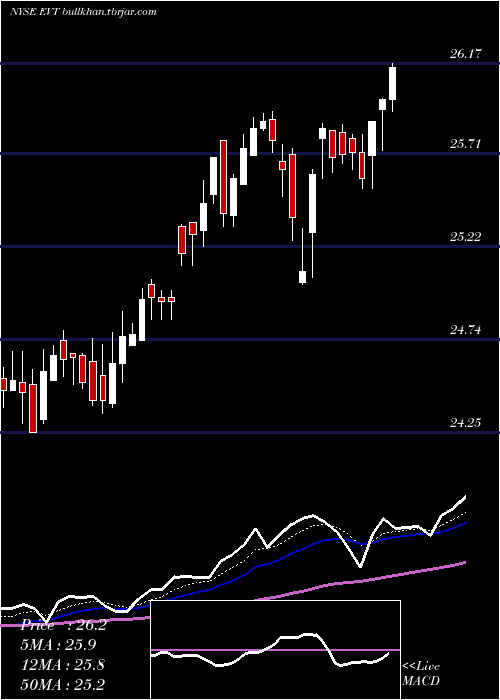  Daily chart EatonVance