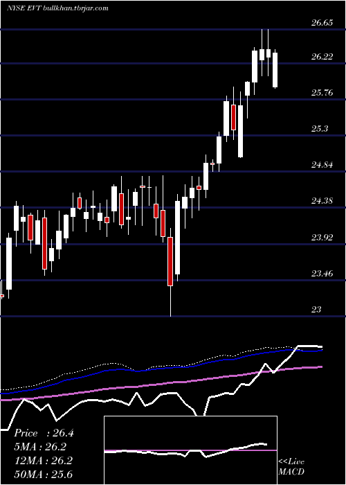  weekly chart EatonVance