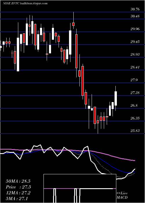  Daily chart EvertecInc