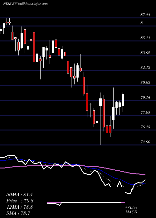  Daily chart EdwardsLifesciences