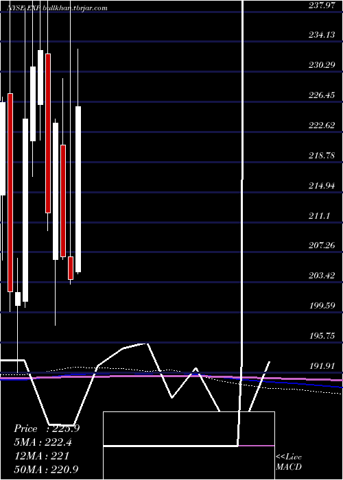  monthly chart EagleMaterials