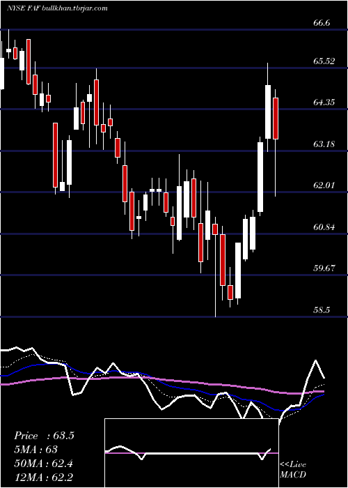  Daily chart FirstAmerican