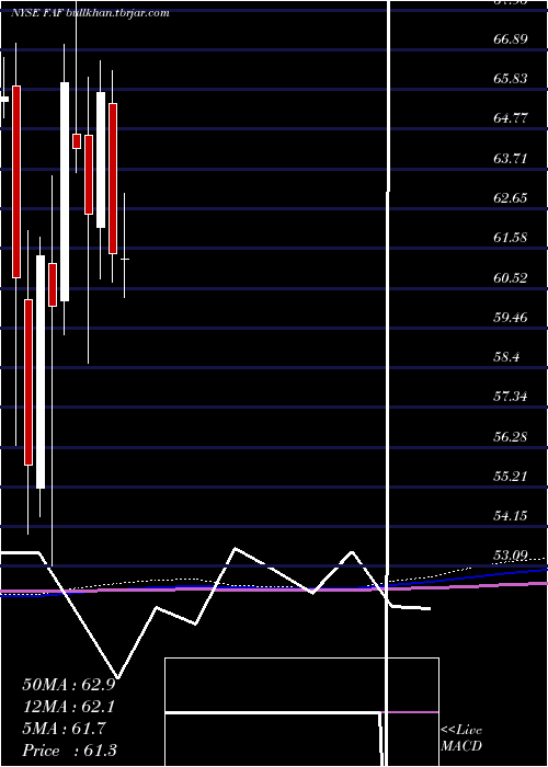  monthly chart FirstAmerican