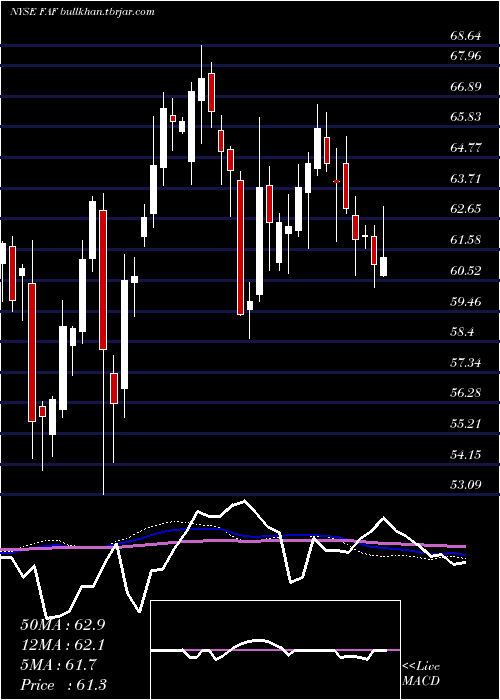  weekly chart FirstAmerican