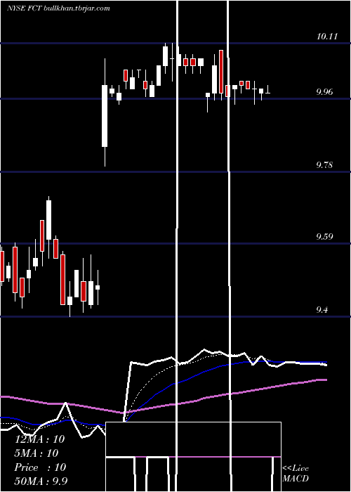  Daily chart FirstTrust
