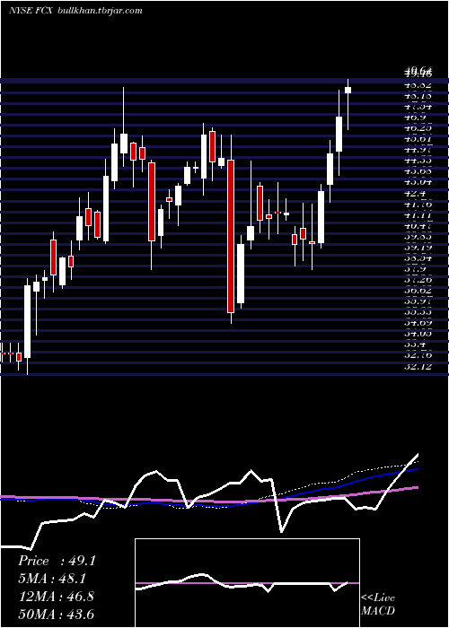  weekly chart FreeportMcmoran