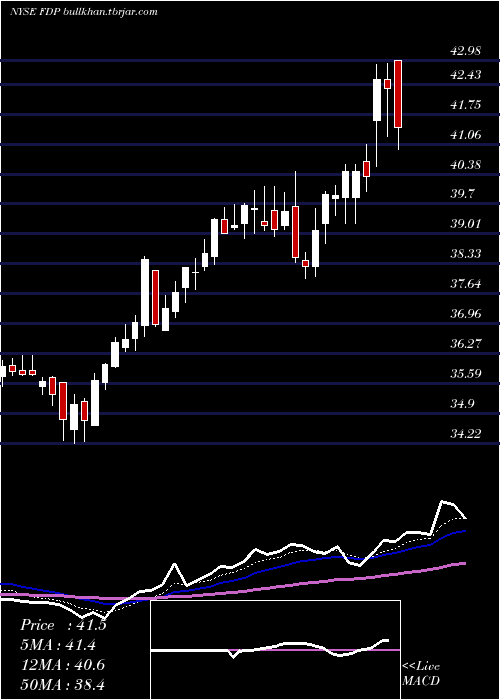  Daily chart FreshDel