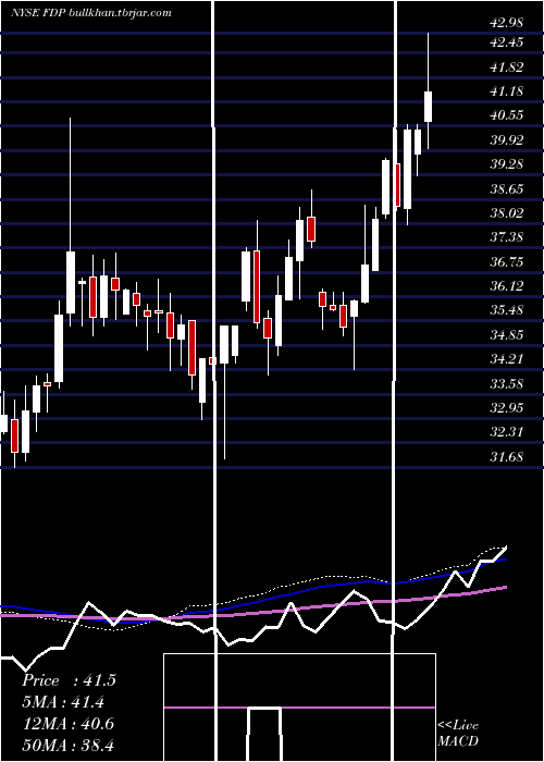  weekly chart FreshDel