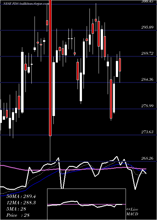  Daily chart FactsetResearch