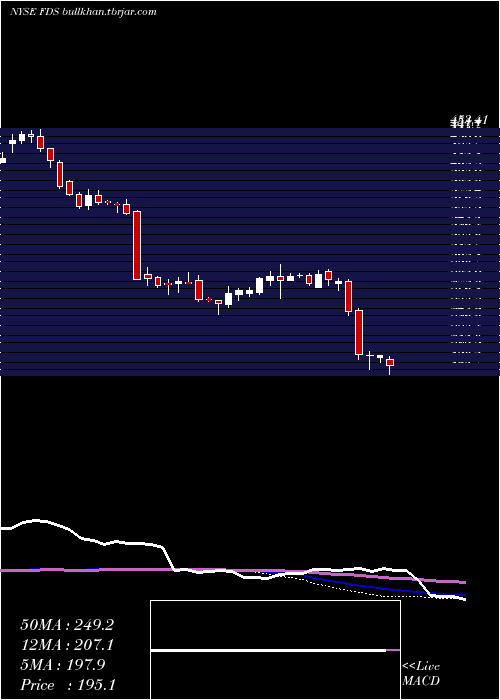  weekly chart FactsetResearch