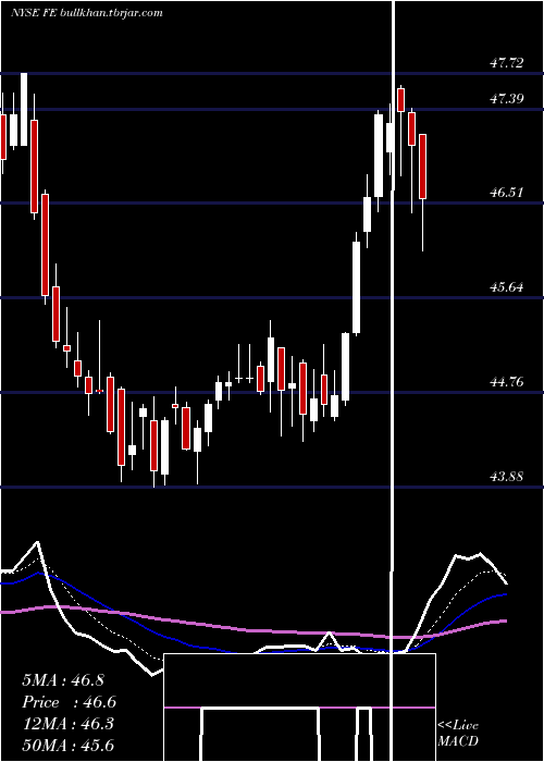  Daily chart FirstenergyCorp