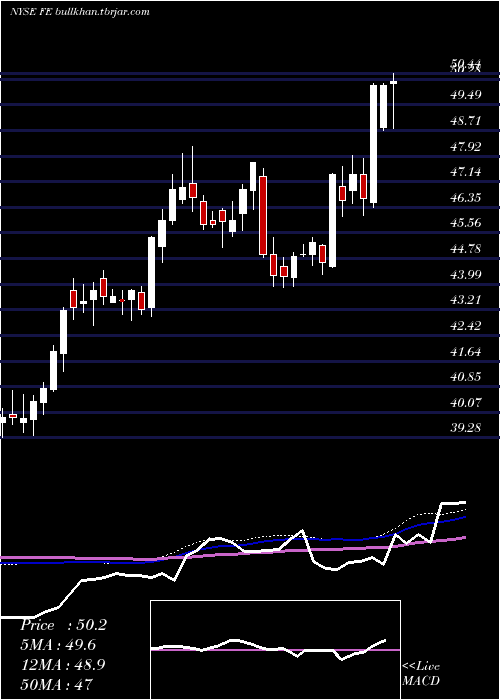 weekly chart FirstenergyCorp