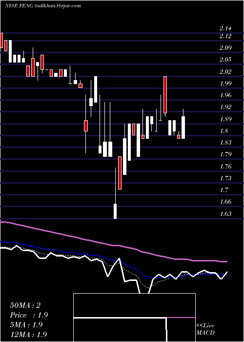  Daily chart PhoenixNew