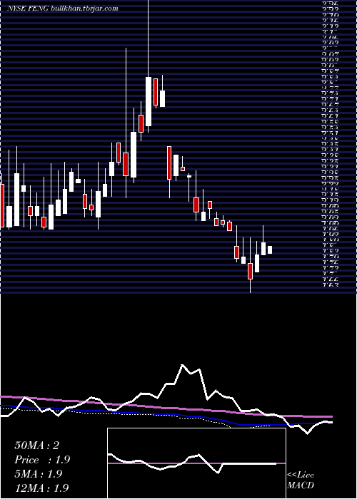  weekly chart PhoenixNew