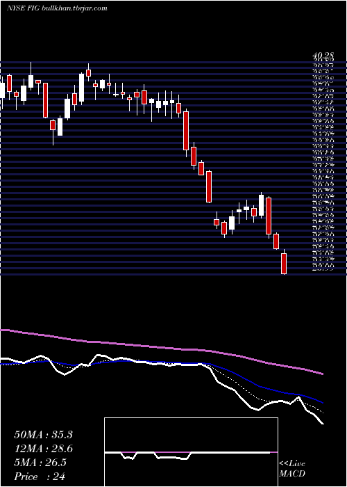  Daily chart FortressInvestment