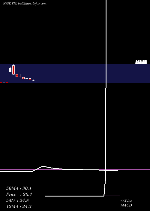  monthly chart FortressInvestment