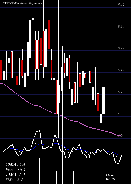  Daily chart FinvolutionGroup