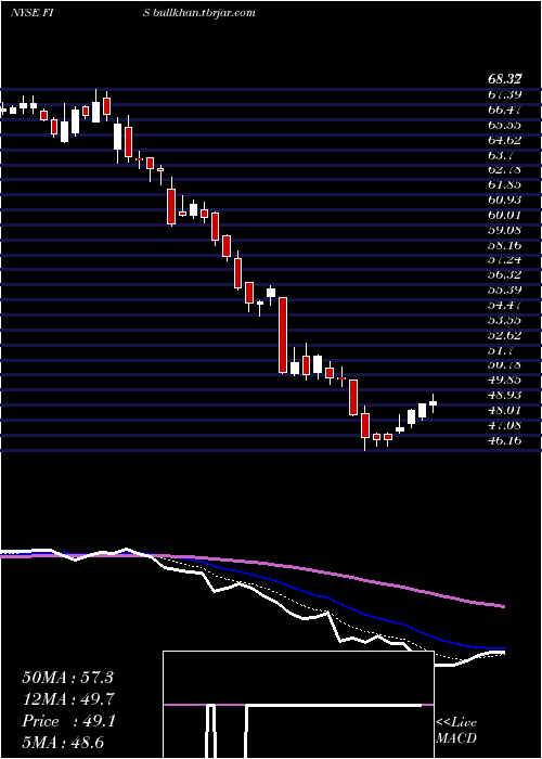  Daily chart FidelityNational