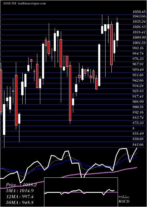  Daily chart ComfortSystems