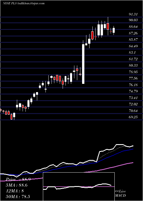  Daily chart FlowserveCorporation