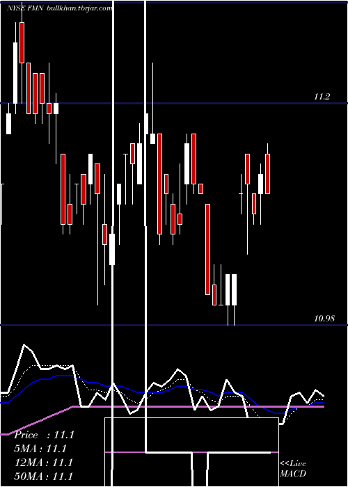  Daily chart FederatedPremier