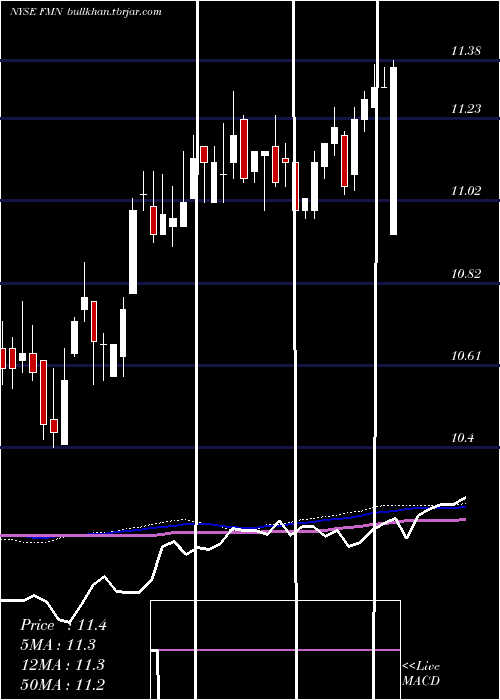  weekly chart FederatedPremier