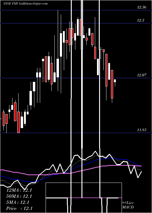  Daily chart FirstTrust
